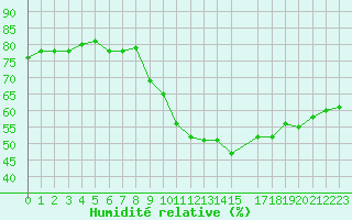 Courbe de l'humidit relative pour Marseille - Saint-Loup (13)