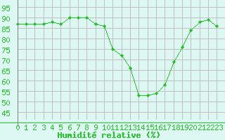 Courbe de l'humidit relative pour Gap-Sud (05)