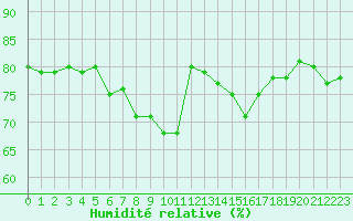 Courbe de l'humidit relative pour Mouilleron-le-Captif (85)