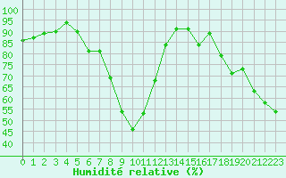 Courbe de l'humidit relative pour Cannes (06)