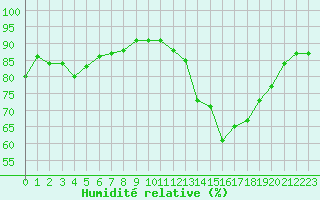 Courbe de l'humidit relative pour Avila - La Colilla (Esp)