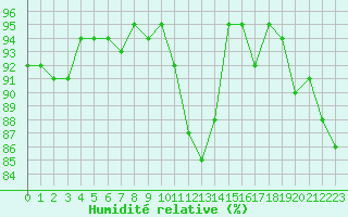 Courbe de l'humidit relative pour Albert-Bray (80)