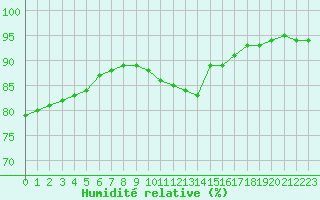 Courbe de l'humidit relative pour Dolembreux (Be)