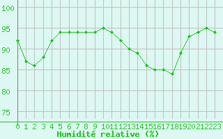 Courbe de l'humidit relative pour Baye (51)