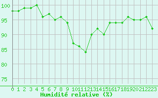 Courbe de l'humidit relative pour Lanvoc (29)