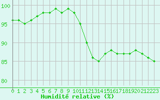 Courbe de l'humidit relative pour Abbeville (80)