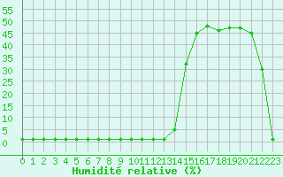 Courbe de l'humidit relative pour Coulommes-et-Marqueny (08)