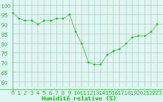 Courbe de l'humidit relative pour Belfort-Dorans (90)
