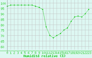 Courbe de l'humidit relative pour Le Luc - Cannet des Maures (83)
