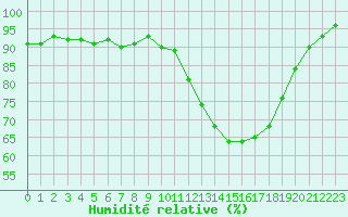 Courbe de l'humidit relative pour Le Bourget (93)
