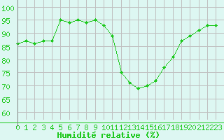 Courbe de l'humidit relative pour Epinal (88)