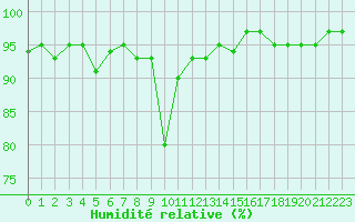Courbe de l'humidit relative pour Pinsot (38)