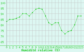 Courbe de l'humidit relative pour Izegem (Be)