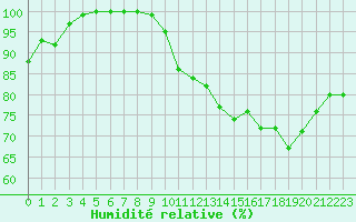 Courbe de l'humidit relative pour Biarritz (64)