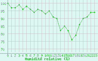 Courbe de l'humidit relative pour Valleroy (54)