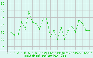 Courbe de l'humidit relative pour Saint-Georges-d'Oleron (17)