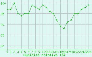 Courbe de l'humidit relative pour Engins (38)