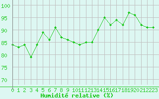 Courbe de l'humidit relative pour Herserange (54)