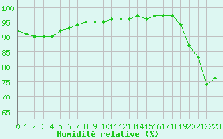 Courbe de l'humidit relative pour Capelle aan den Ijssel (NL)