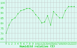Courbe de l'humidit relative pour Nevers (58)