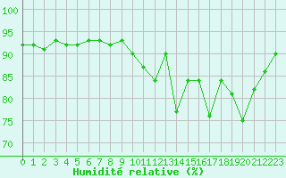 Courbe de l'humidit relative pour Treize-Vents (85)