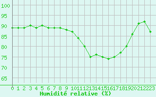 Courbe de l'humidit relative pour Ploumanac'h (22)