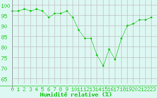 Courbe de l'humidit relative pour Agen (47)