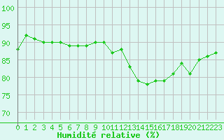 Courbe de l'humidit relative pour Villacoublay (78)