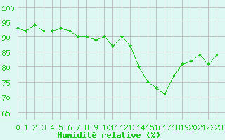 Courbe de l'humidit relative pour Liefrange (Lu)