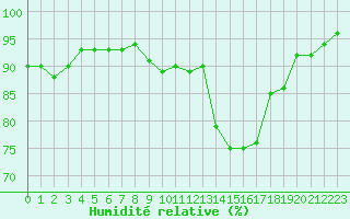 Courbe de l'humidit relative pour Agen (47)