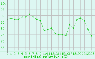 Courbe de l'humidit relative pour Ste (34)