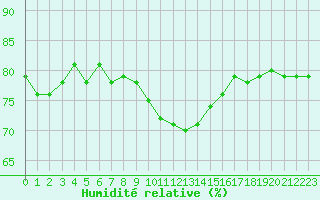 Courbe de l'humidit relative pour Saint-Jean-de-Vedas (34)