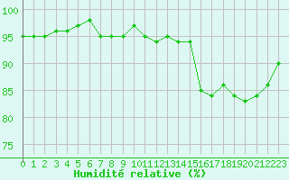Courbe de l'humidit relative pour Sermange-Erzange (57)