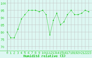 Courbe de l'humidit relative pour Saint-Julien-en-Quint (26)