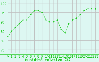 Courbe de l'humidit relative pour Ploumanac'h (22)