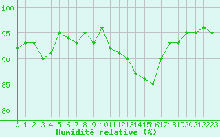 Courbe de l'humidit relative pour La Beaume (05)