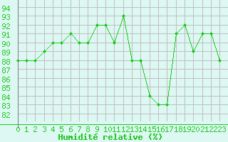 Courbe de l'humidit relative pour Abbeville (80)