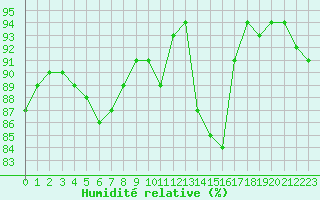 Courbe de l'humidit relative pour Arles (13)