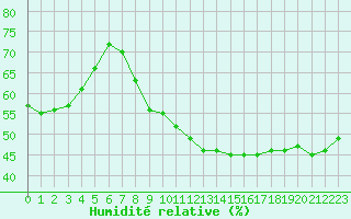 Courbe de l'humidit relative pour Strasbourg (67)