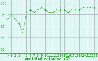 Courbe de l'humidit relative pour Belfort-Dorans (90)