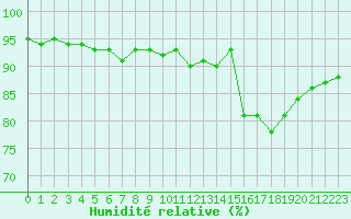 Courbe de l'humidit relative pour Lamballe (22)