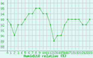 Courbe de l'humidit relative pour Biache-Saint-Vaast (62)