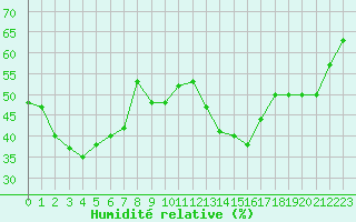 Courbe de l'humidit relative pour Mont-Saint-Vincent (71)