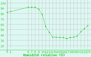 Courbe de l'humidit relative pour Frontenay (79)