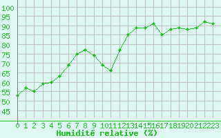 Courbe de l'humidit relative pour Roujan (34)