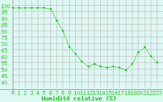 Courbe de l'humidit relative pour Cap Pertusato (2A)