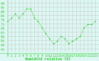 Courbe de l'humidit relative pour Liefrange (Lu)