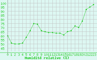 Courbe de l'humidit relative pour Le Puy - Loudes (43)