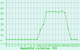 Courbe de l'humidit relative pour Saint-Michel-Mont-Mercure (85)