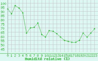 Courbe de l'humidit relative pour Galibier - Nivose (05)